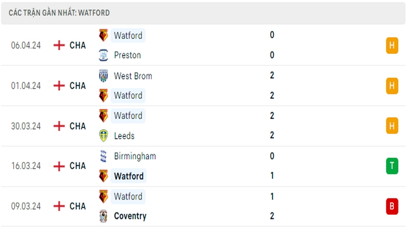 Thành tích thi đấu của Watford trong 5 trận đấu gần nhất