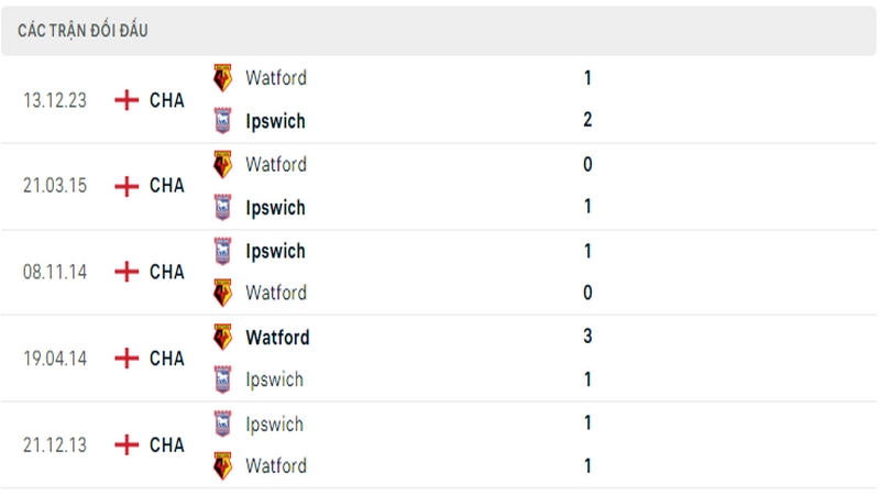 Lịch sử đối đầu giữa 2 câu lạc bộ Ipswich vs Watford