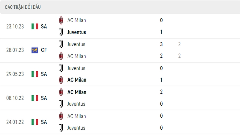 Lịch sử đối đầu giữa 2 câu lạc bộ Juventus vs AC Milan