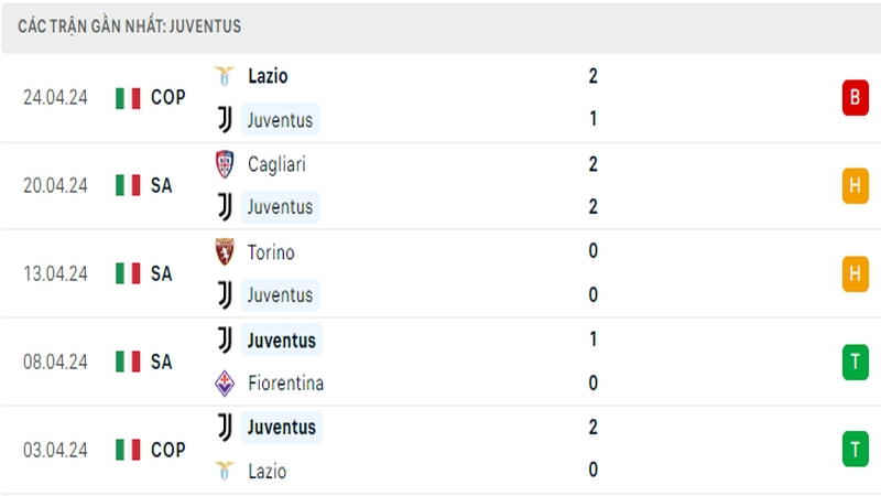 Thành tích thi đấu của Juventus trong 5 trận đấu gần nhất
