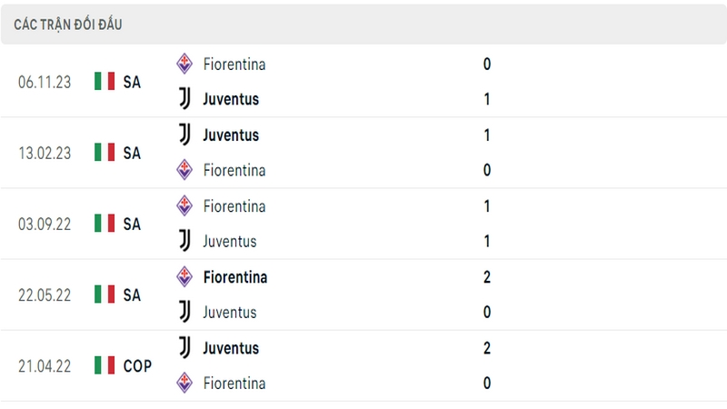 Lịch sử đối đầu giữa 2 câu lạc bộ Juventus vs Fiorentina Lịch sử đối đầu giữa 2 câu lạc bộ Juventus vs Fiorentina