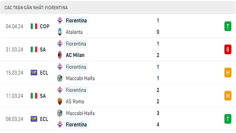Thành tích thi đấu của Fiorentina trong 5 trận đấu gần nhất Thành tích thi đấu của Fiorentina trong 5 trận đấu gần nhất