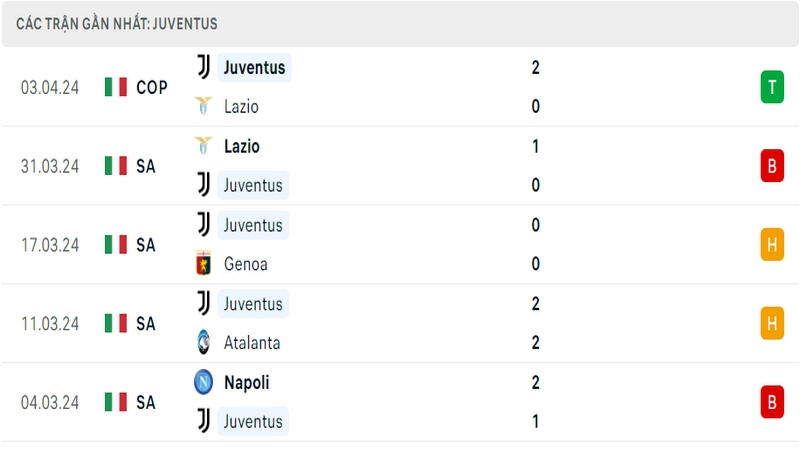Thành tích thi đấu của Juventus trong 5 trận đấu gần nhất Thành tích thi đấu của Juventus trong 5 trận đấu gần nhất