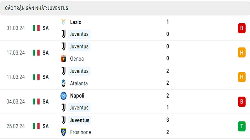 Thành tích thi đấu của Juventus trong 5 trận đấu gần nhất