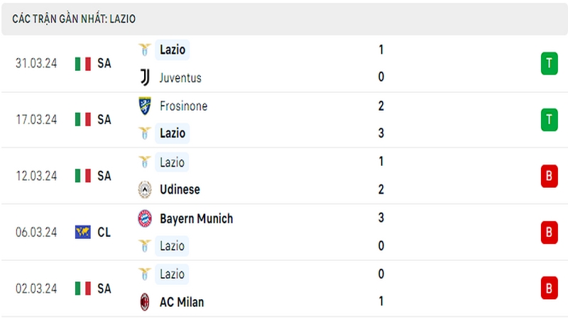 Thành tích thi đấu của Lazio trong 5 trận đấu gần nhất