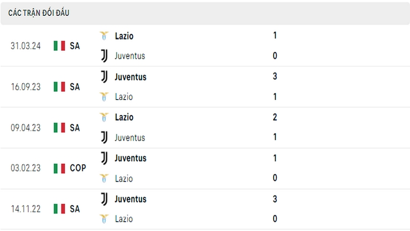 Lịch sử đối đầu giữa 2 câu lạc bộ Juventus vs Lazio 