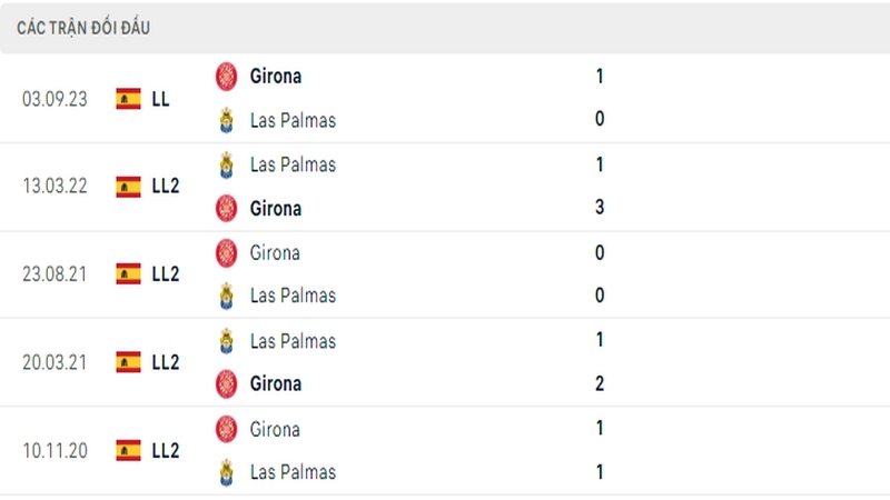 Lịch sử đối đầu giữa 2 câu lạc bộ Las Palmas vs Girona