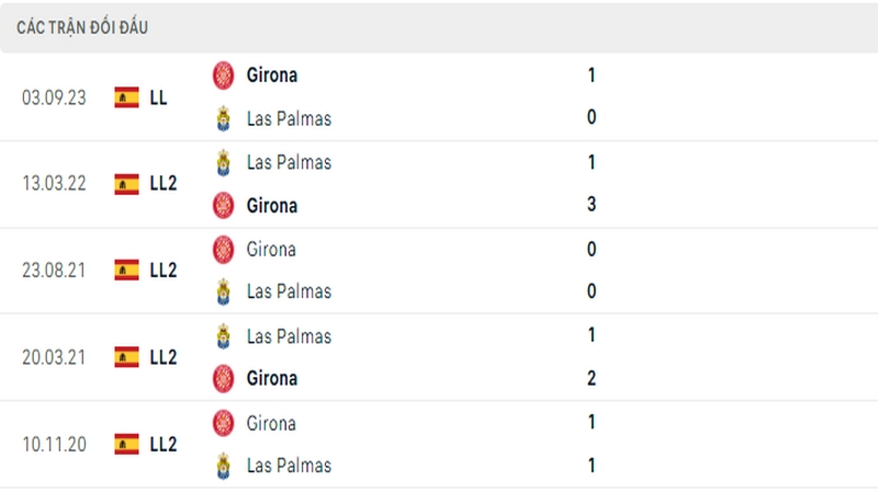 Lịch sử đối đầu giữa 2 câu lạc bộ Las Palmas vs Girona Lịch sử đối đầu giữa 2 câu lạc bộ Las Palmas vs Girona