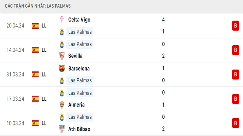 Thành tích thi đấu của Las Palmas trong 5 trận đấu gần nhất