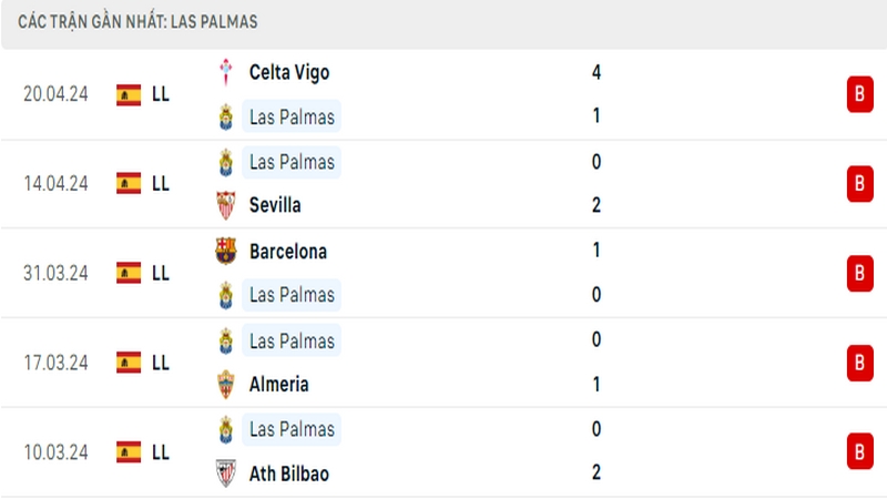 Thành tích thi đấu của Las Palmas trong 5 trận đấu gần nhất Thành tích thi đấu của Las Palmas trong 5 trận đấu gần nhất