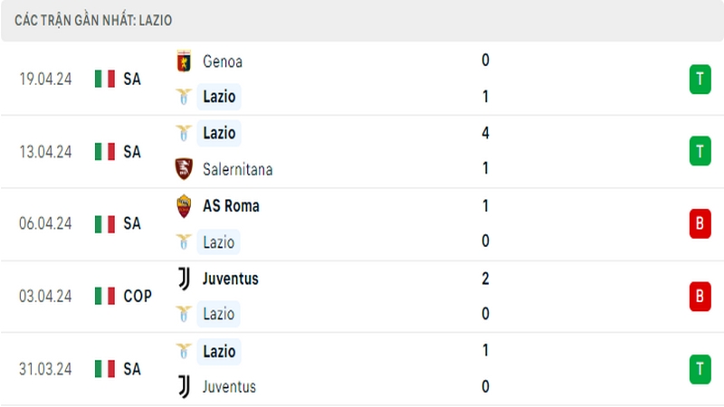 Thành tích thi đấu của Lazio trong 5 trận đấu gần nhất