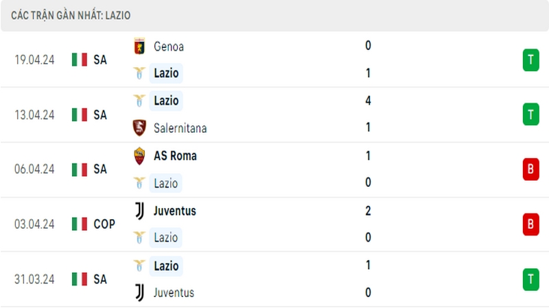 Thành tích thi đấu của Lazio trong 5 trận đấu gần nhất Thành tích thi đấu của Lazio trong 5 trận đấu gần nhất