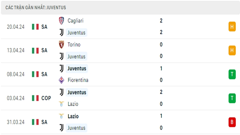 Thành tích thi đấu của Juventus trong 5 trận đấu gần nhất Thành tích thi đấu của Juventus trong 5 trận đấu gần nhất