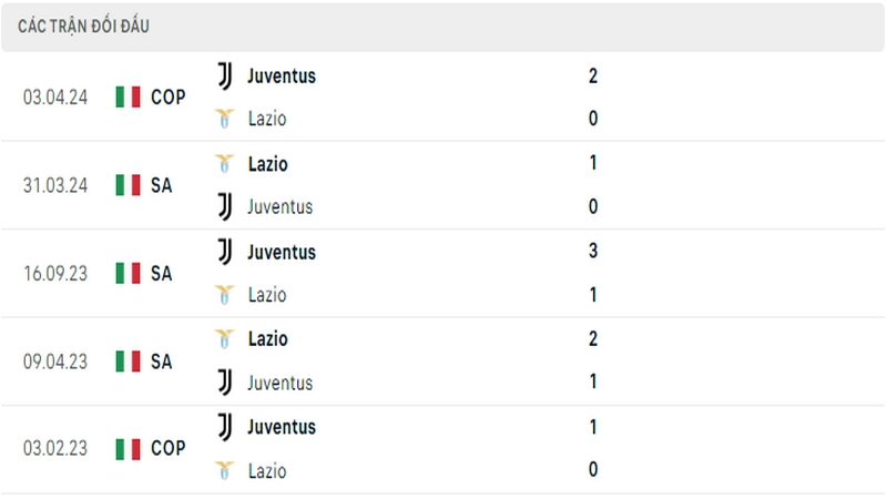 Lịch sử đối đầu giữa 2 câu lạc bộ Lazio vs Juventus