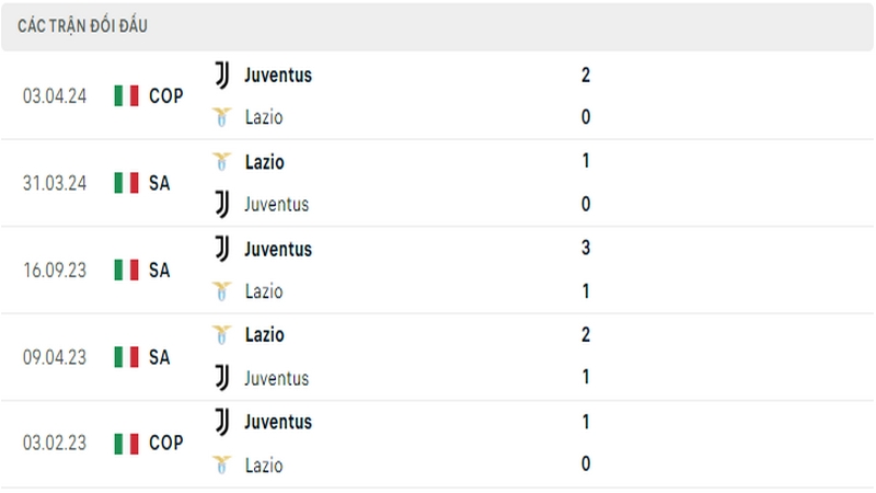 Lịch sử đối đầu giữa 2 câu lạc bộ Lazio vs Juventus Lịch sử đối đầu giữa 2 câu lạc bộ Lazio vs Juventus