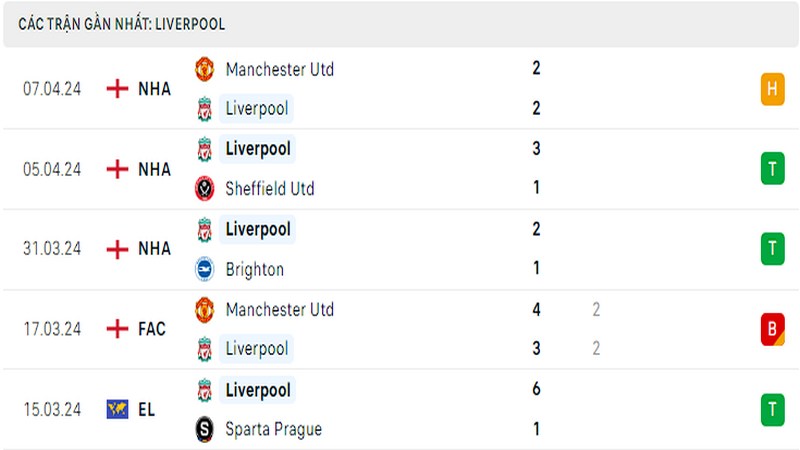 Thành tích thi đấu của Liverpool trong 5 trận đấu gần nhất