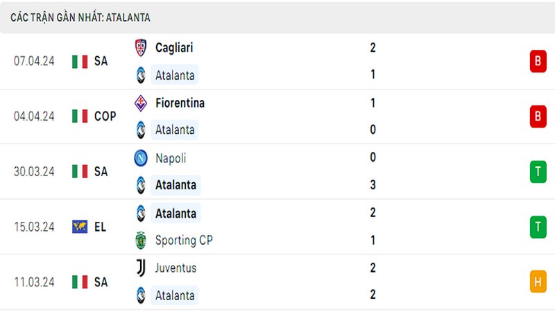 Thành tích thi đấu của Atalanta trong 5 trận đấu gần nhất