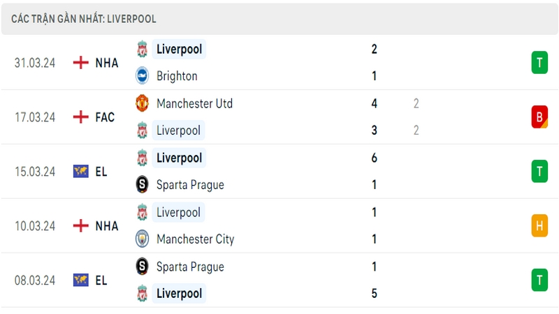 Thành tích thi đấu của Liverpool trong 5 trận đấu gần nhất