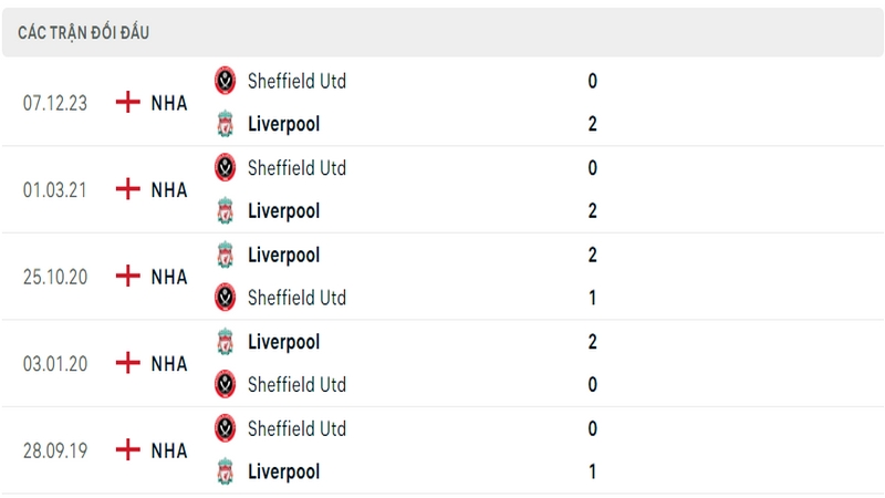 Lịch sử đối đầu giữa 2 câu lạc bộ Liverpool vs Sheffield