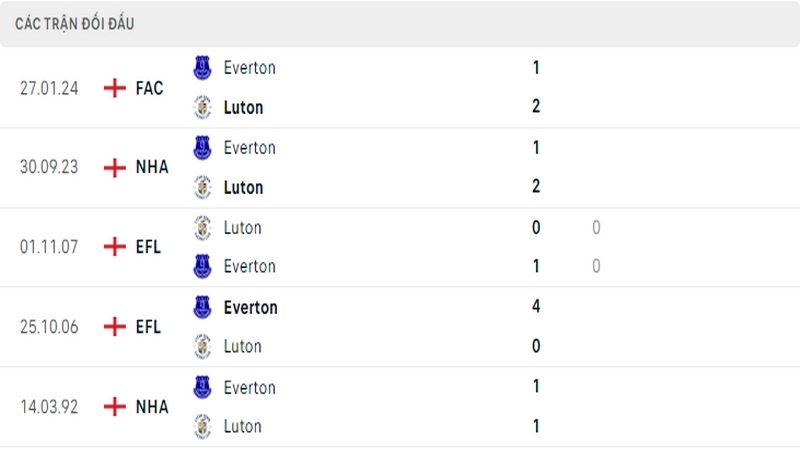 Lịch sử đối đầu giữa 2 câu lạc bộ Luton vs Everton