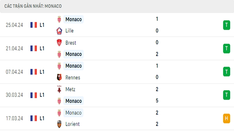 Thành tích thi đấu của Monaco trong 5 trận đấu gần nhất Thành tích thi đấu của Monaco trong 5 trận đấu gần nhất