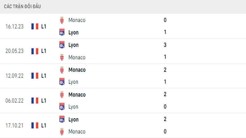 Lịch sử đối đầu giữa 2 câu lạc bộ Lyon vs Monaco Lịch sử đối đầu giữa 2 câu lạc bộ Lyon vs Monaco