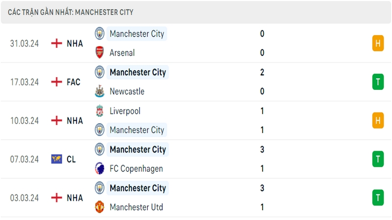 Thành tích thi đấu của Manchester City trong 5 trận đấu gần nhất