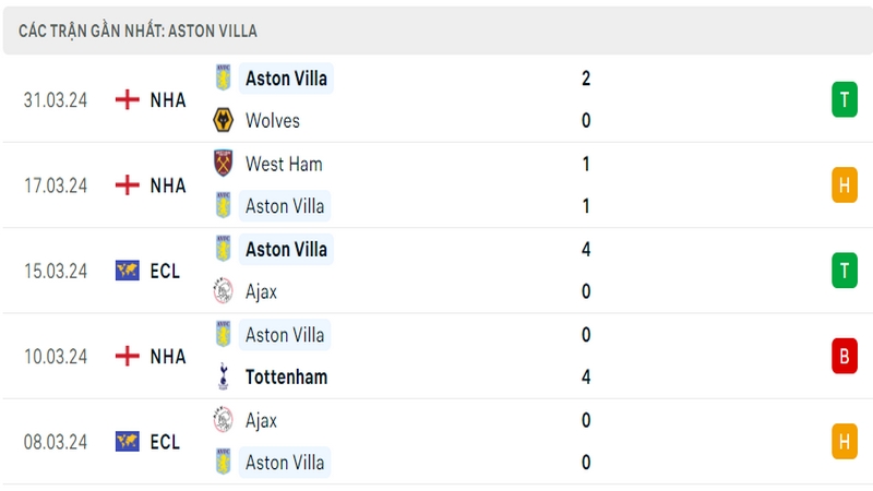 Thành tích thi đấu của Aston Villa trong 5 trận đấu gần nhất