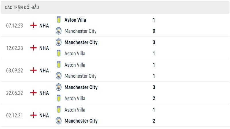Lịch sử đối đầu giữa 2 câu lạc bộ Manchester City vs Aston Villa