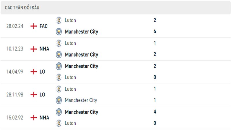 Lịch sử đối đầu giữa 2 câu lạc bộ Man City vs Luton Town