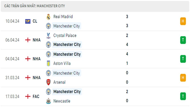 Thành tích thi đấu của Man City trong 5 trận đấu gần nhất