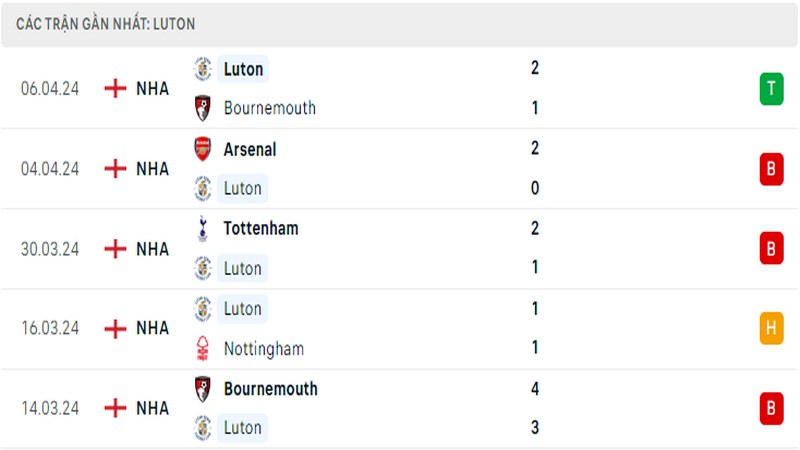 Thành tích thi đấu của Luton Town trong 5 trận đấu gần nhất