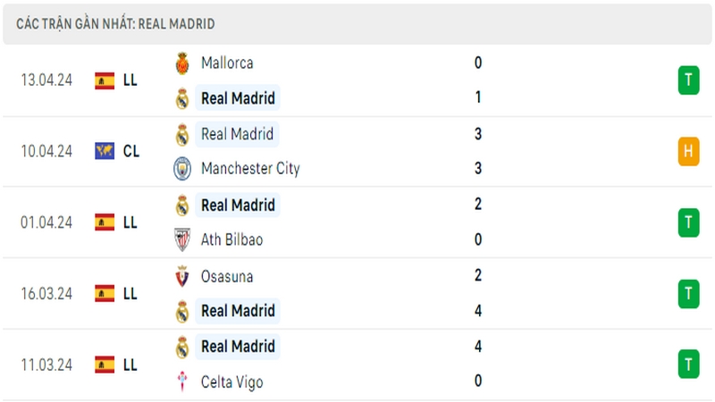 Thành tích thi đấu của Real Madrid trong 5 trận đấu gần nhất