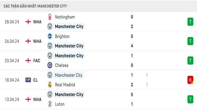 Thành tích thi đấu của Man City trong 5 trận đấu gần nhất