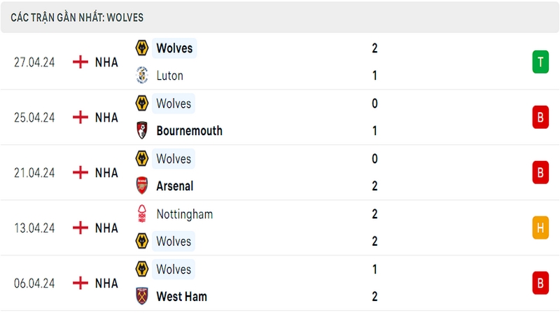Thành tích thi đấu của câu lạc bộ Wolves trong 5 trận đấu gần nhất