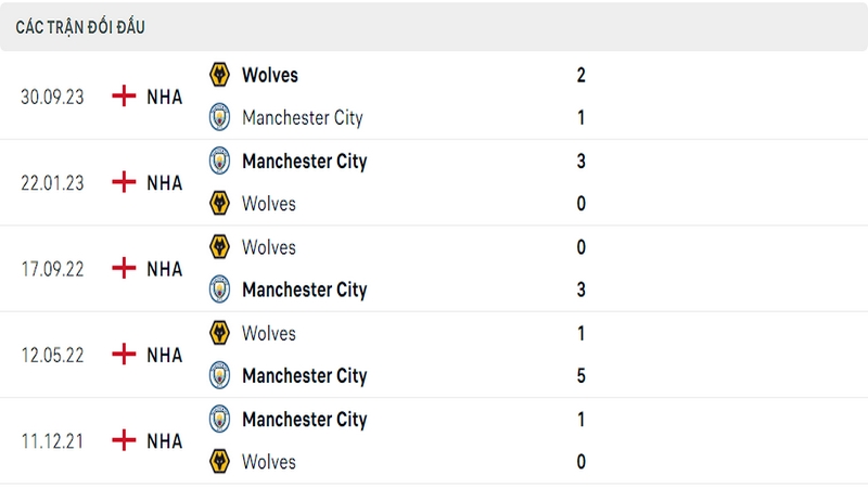 Lịch sử đối đầu giữa 2 câu lạc bộ Man City vs Wolves