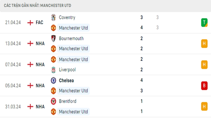 Thành tích thi đấu của Man United trong 5 trận đấu gần nhất