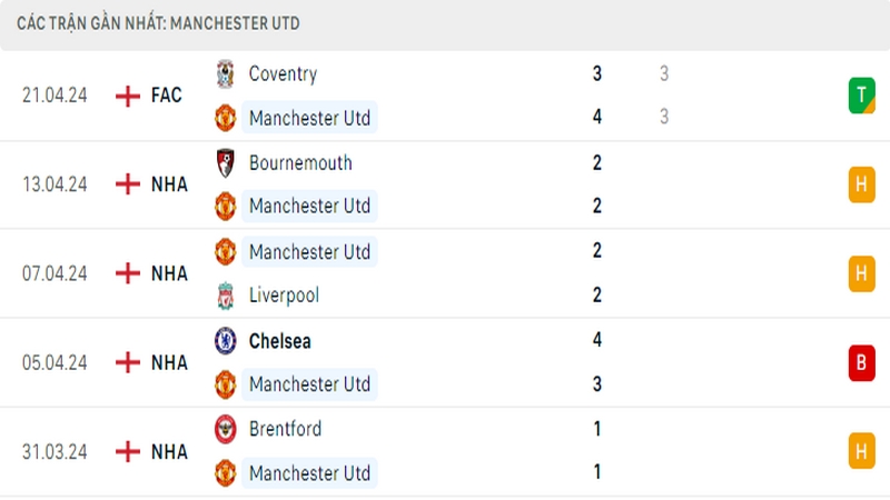 Thành tích thi đấu của Man United trong 5 trận đấu gần nhất