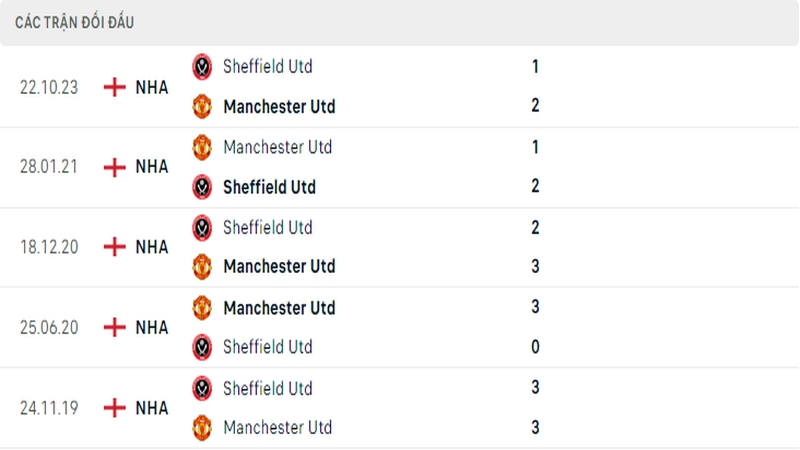 Lịch sử đối đầu giữa 2 câu lạc bộ Man United vs Sheffield