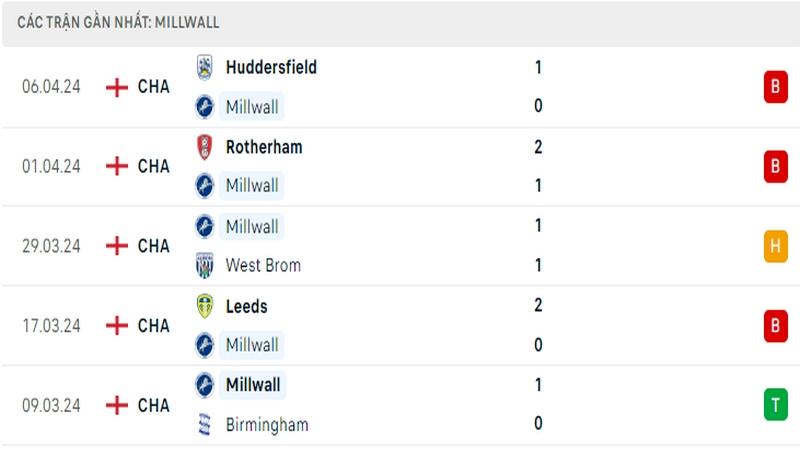 Thành tích thi đấu của Millwall trong 5 trận đấu gần nhất