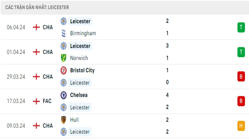 Thành tích thi đấu của Leicester trong 5 trận đấu gần nhất