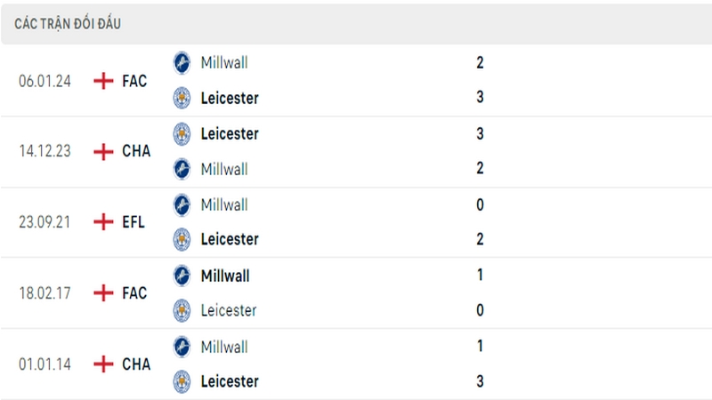 Lịch sử đối đầu giữa 2 câu lạc bộ Millwall vs Leicester