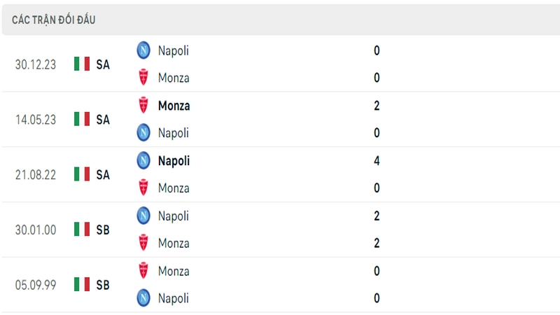 Lịch sử đối đầu giữa 2 câu lạc bộ Monza vs Napoli Lịch sử đối đầu giữa 2 câu lạc bộ Monza vs Napoli