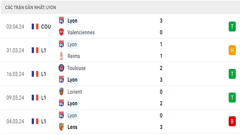 Thành tích thi đấu của Lyon trong 5 trận đấu gần nhất