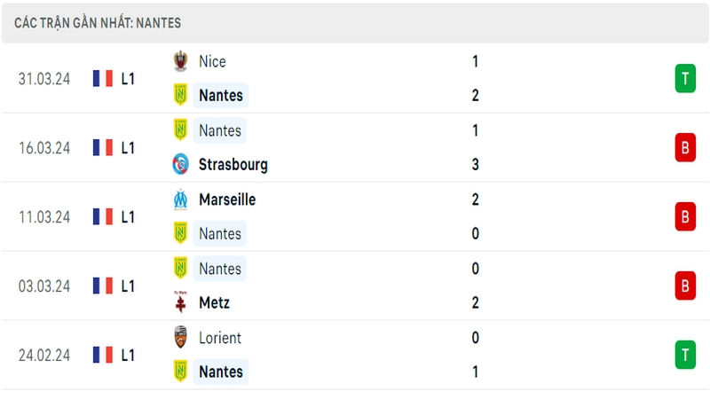 Thành tích thi đấu của Nantes trong 5 trận đấu gần nhất