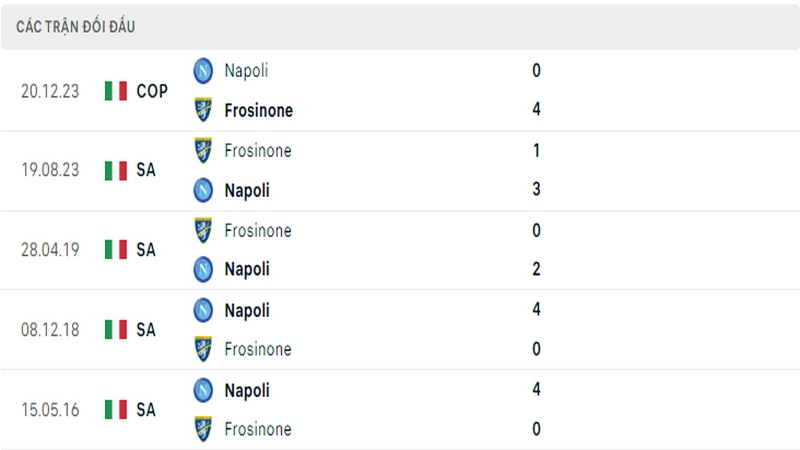 Lịch sử đối đầu giữa 2 câu lạc bộ Napoli vs Frosinone