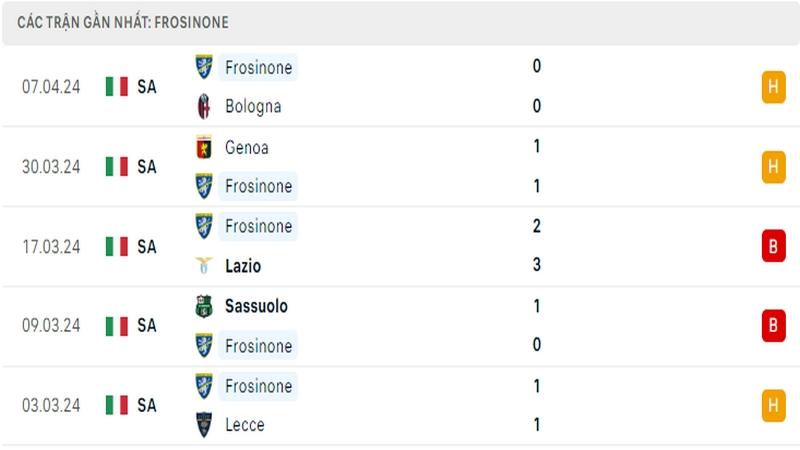 Thành tích thi đấu của Frosinone trong 5 trận đấu gần nhất