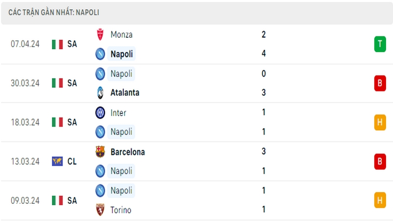 Thành tích thi đấu của Napoli trong 5 trận đấu gần nhất