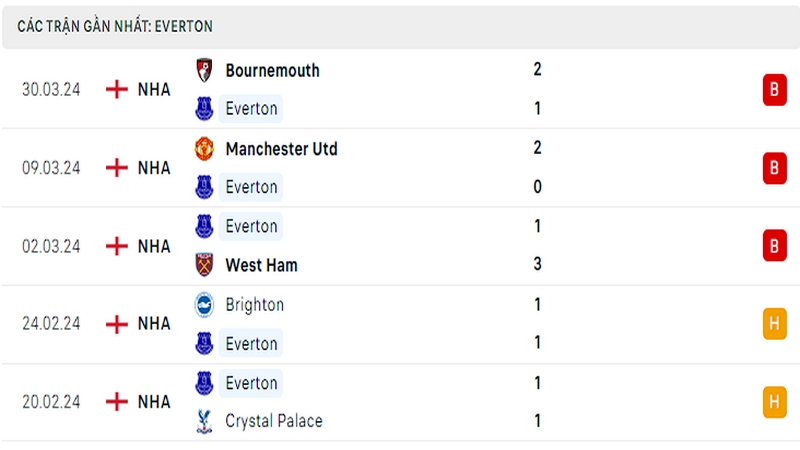 Thành tích thi đấu của Everton trong 5 trận đấu gần nhất