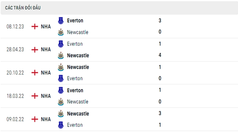Lịch sử đối đầu giữa 2 câu lạc bộ Newcastle vs Everton